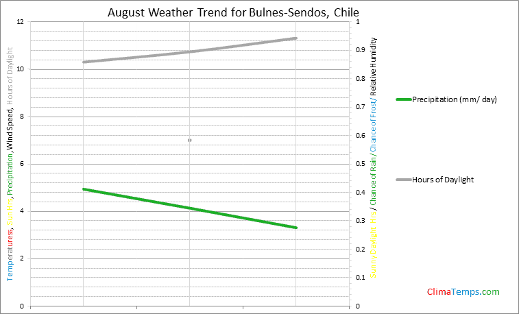 Graph of weather in Bulnes-Sendos in August