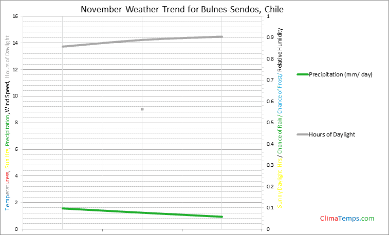 Graph of weather in Bulnes-Sendos in November