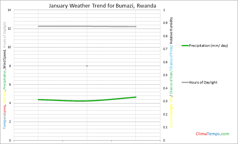 Graph of weather in Bumazi in January