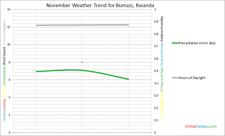 Graph of weather in Bumazi in November