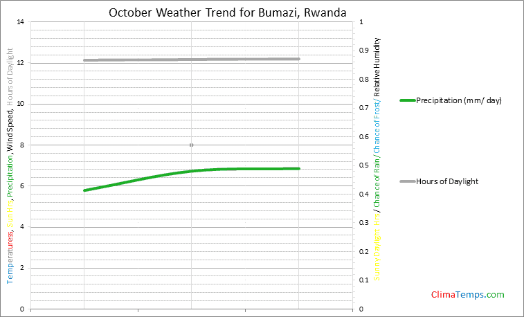 Graph of weather in Bumazi in October
