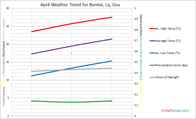 Graph of weather in Bunkie, La in April