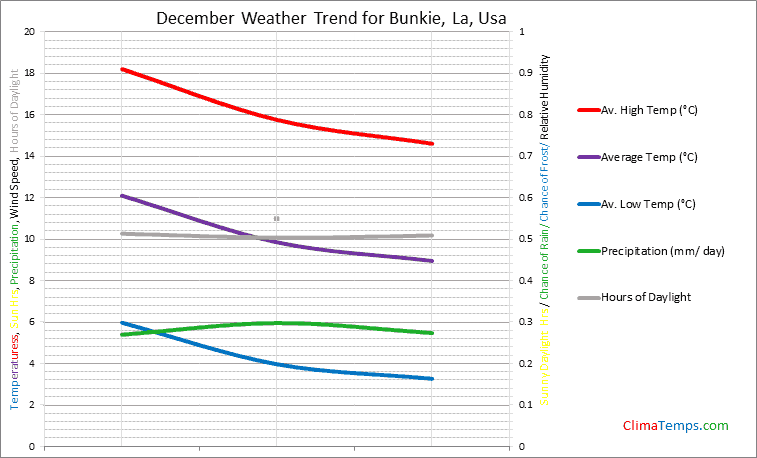 Graph of weather in Bunkie, La in December