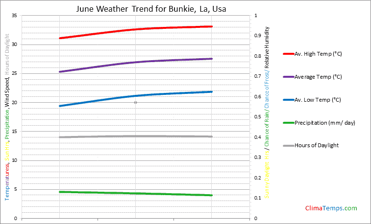 Graph of weather in Bunkie, La in June