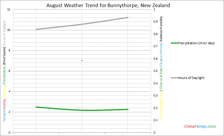 Graph of weather in Bunnythorpe in August