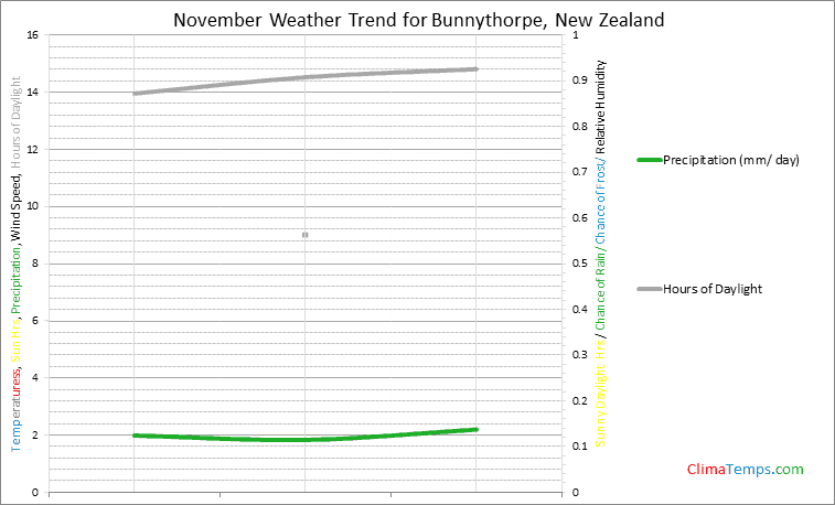 Graph of weather in Bunnythorpe in November