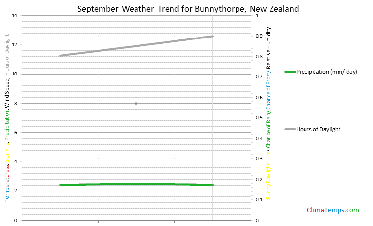 Graph of weather in Bunnythorpe in September