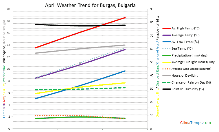 Graph of weather in Burgas in April