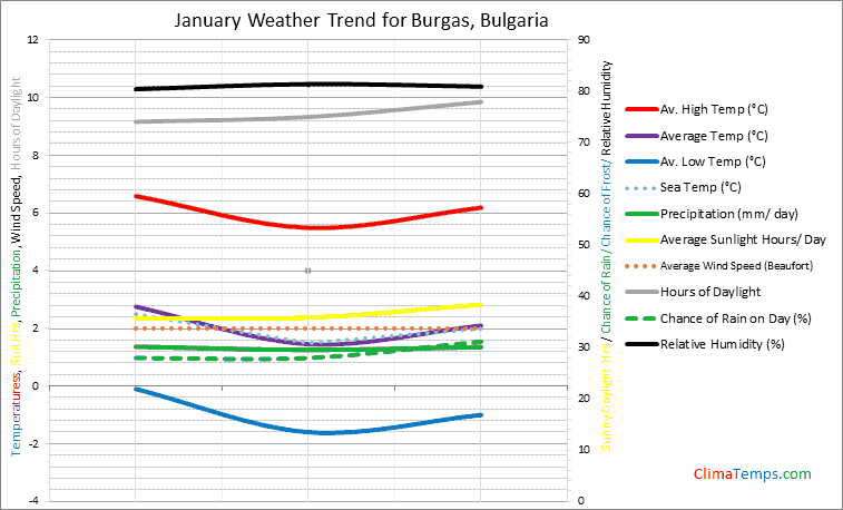 Graph of weather in Burgas in January