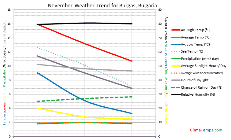 Graph of weather in Burgas in November