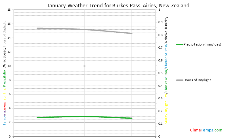 Graph of weather in Burkes Pass, Airies in January
