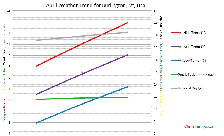 Graph of weather in Burlington, Vt in April