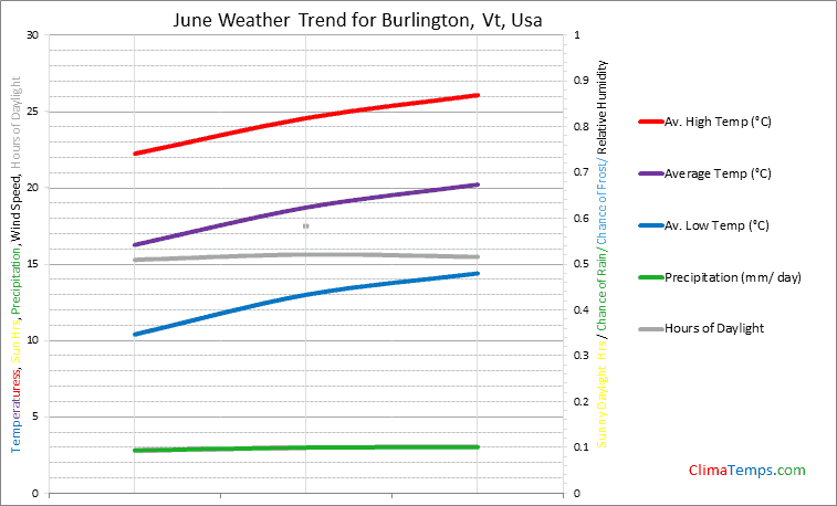 Graph of weather in Burlington, Vt in June