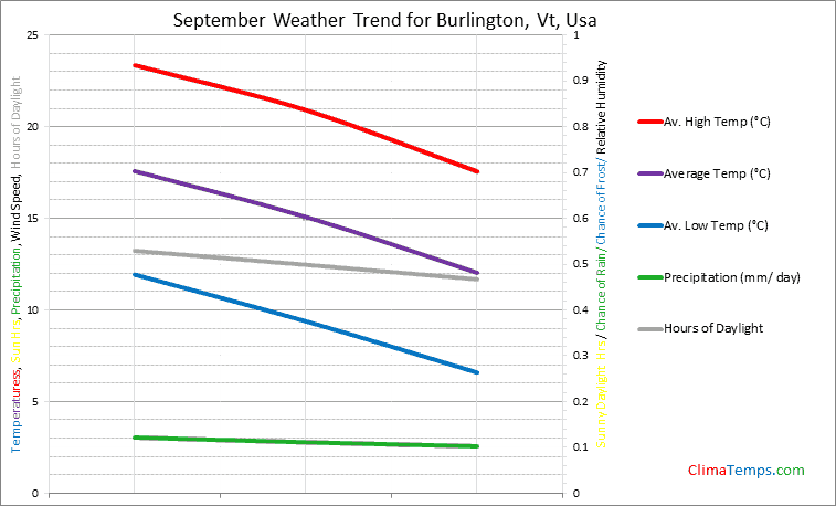 Graph of weather in Burlington, Vt in September