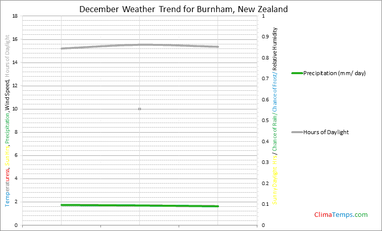 Graph of weather in Burnham in December