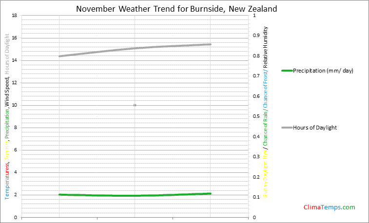 Graph of weather in Burnside in November