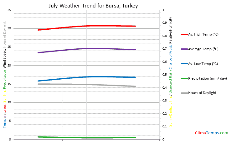 Graph of weather in Bursa in July