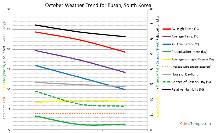 Graph of weather in Busan in October