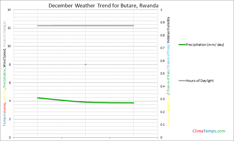 Graph of weather in Butare in December