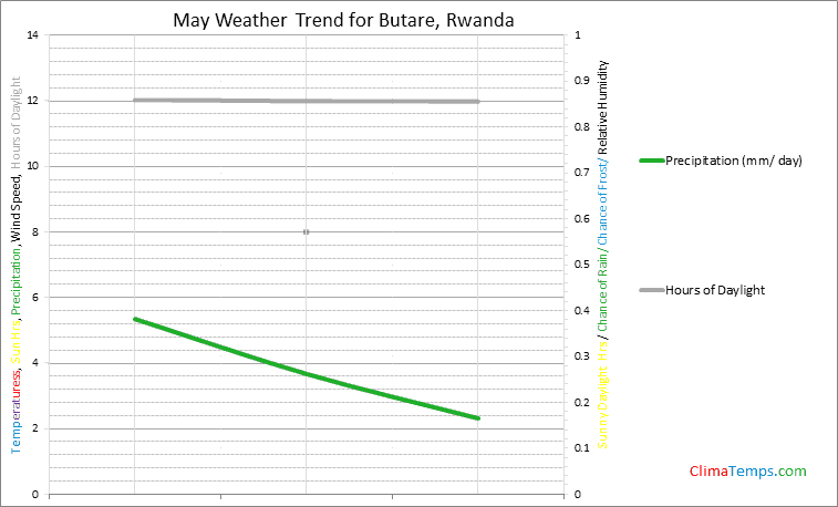 Graph of weather in Butare in May