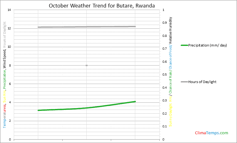 Graph of weather in Butare in October