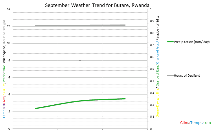 Graph of weather in Butare in September