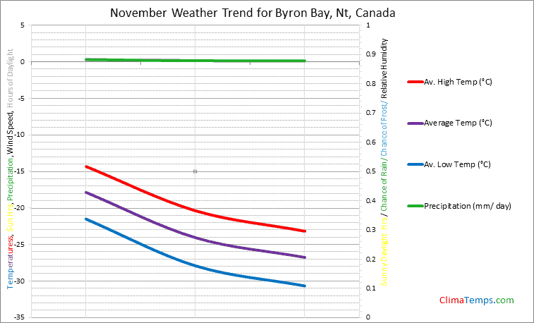 Graph of weather in Byron Bay, Nt in November