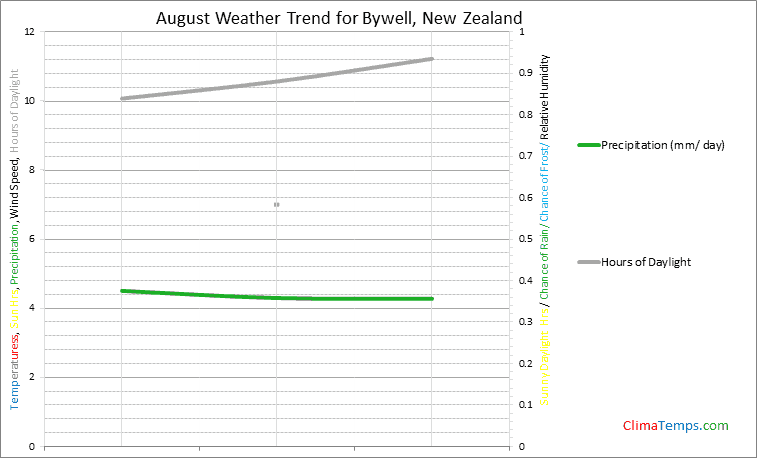 Graph of weather in Bywell in August