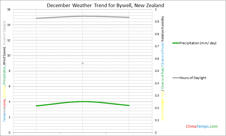 Graph of weather in Bywell in December