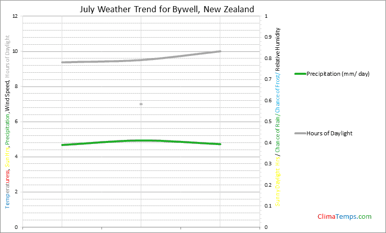 Graph of weather in Bywell in July