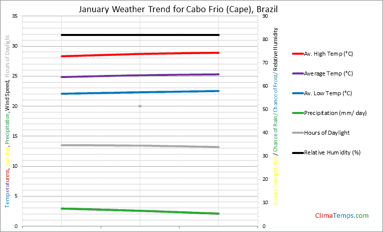 Graph of weather in Cabo Frio (Cape) in January
