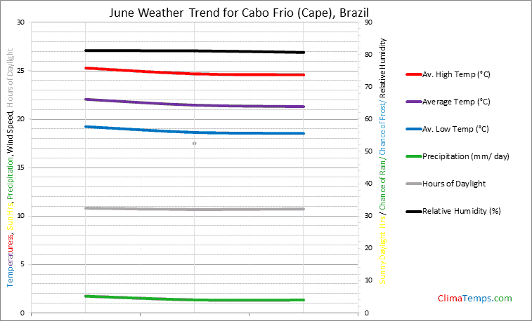 Graph of weather in Cabo Frio (Cape) in June