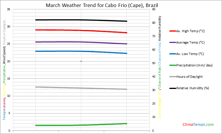 Graph of weather in Cabo Frio (Cape) in March