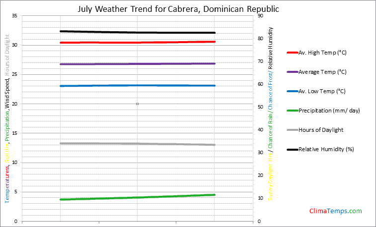Graph of weather in Cabrera in July