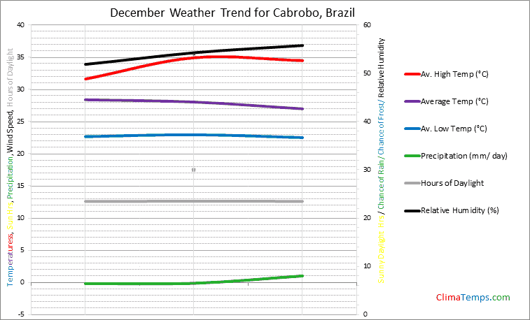 Graph of weather in Cabrobo in December