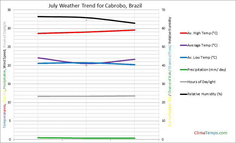 Graph of weather in Cabrobo in July