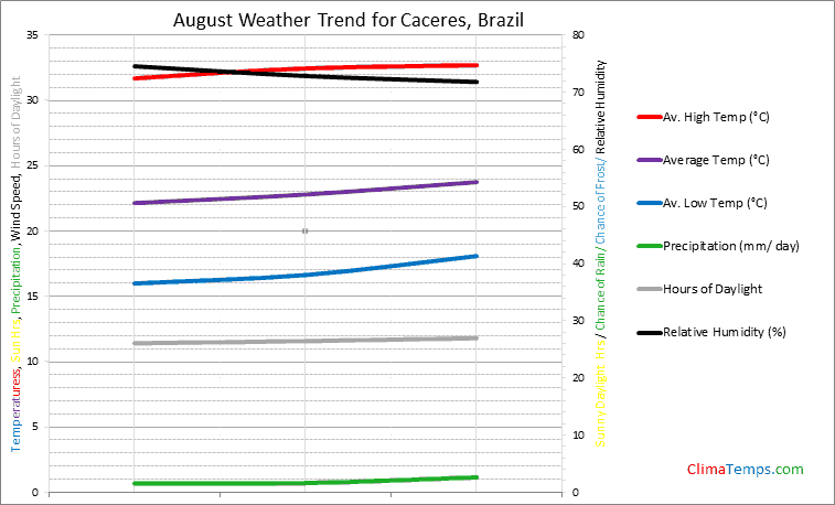 Graph of weather in Caceres in August