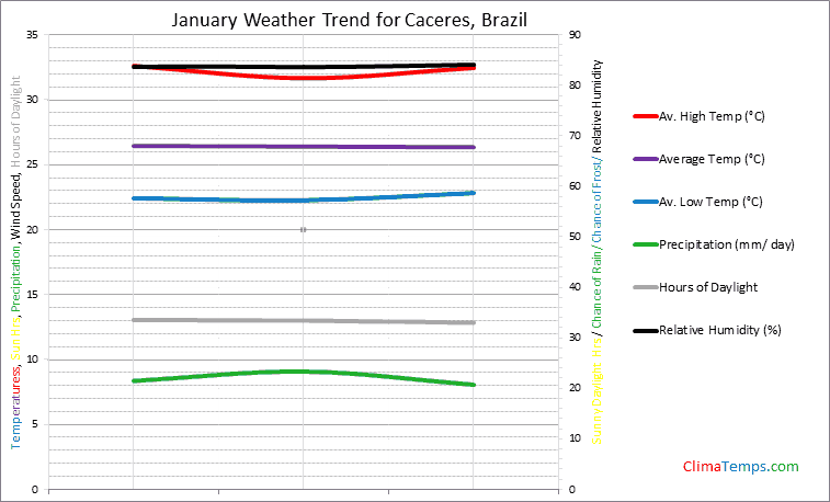Graph of weather in Caceres in January