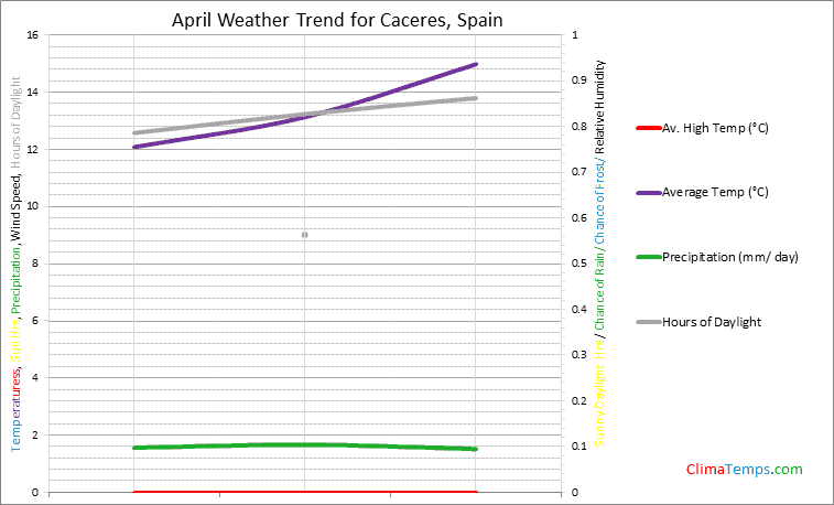 Graph of weather in Caceres in April