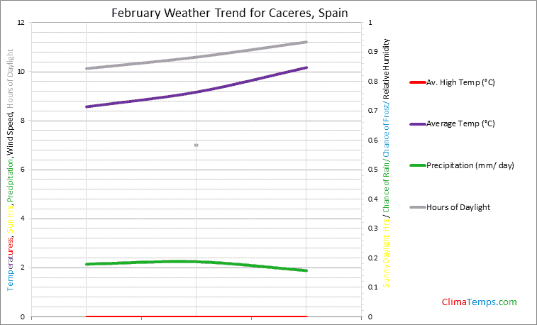Graph of weather in Caceres in February
