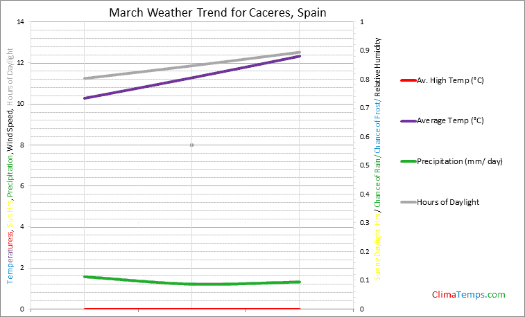 Graph of weather in Caceres in March
