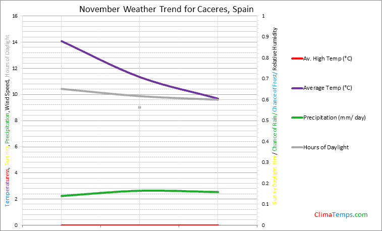 Graph of weather in Caceres in November
