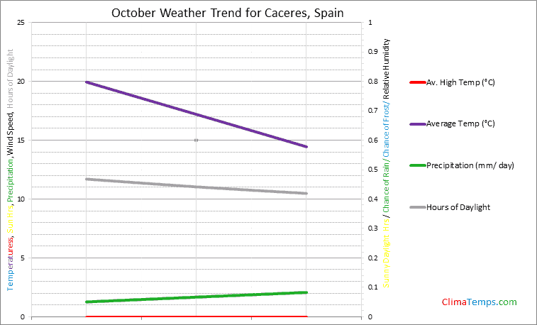 Graph of weather in Caceres in October