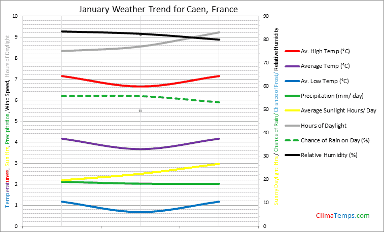 Graph of weather in Caen in January
