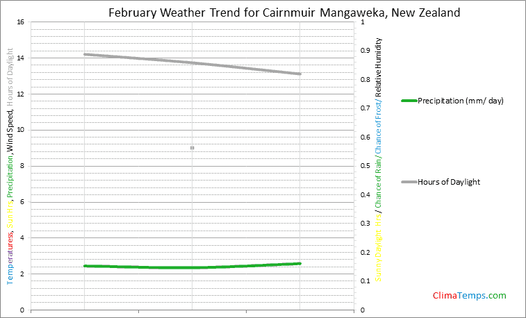 Graph of weather in Cairnmuir Mangaweka in February
