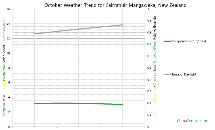 Graph of weather in Cairnmuir Mangaweka in October