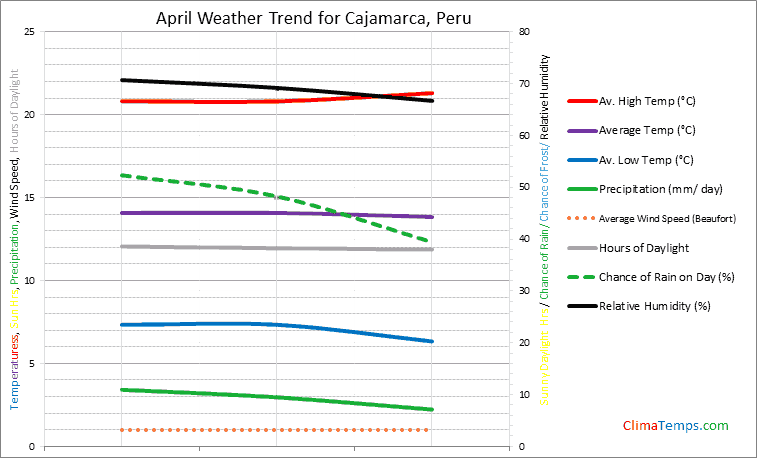 Graph of weather in Cajamarca in April