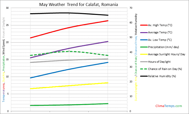 Graph of weather in Calafat in May