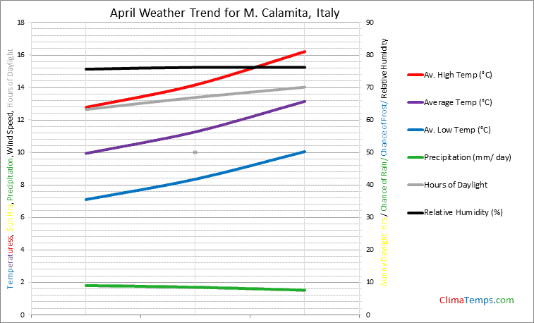 Graph of weather in M. Calamita in April