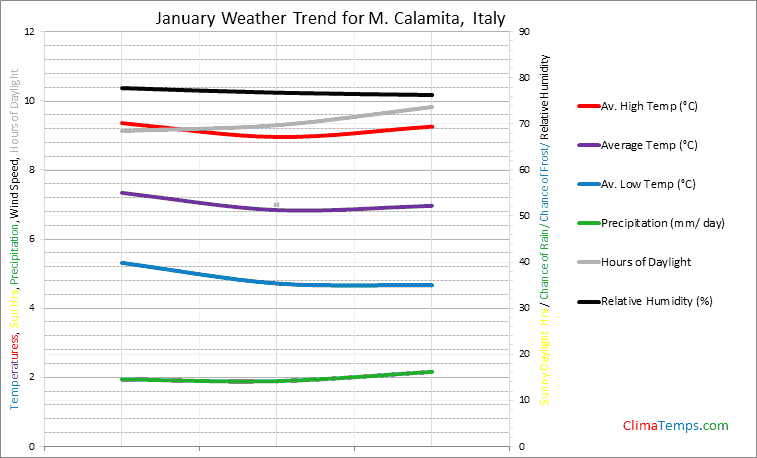 Graph of weather in M. Calamita in January